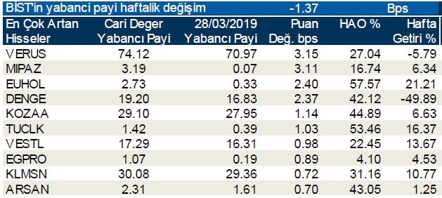 Yabancılar en çok o hisselerde işlem yaptı