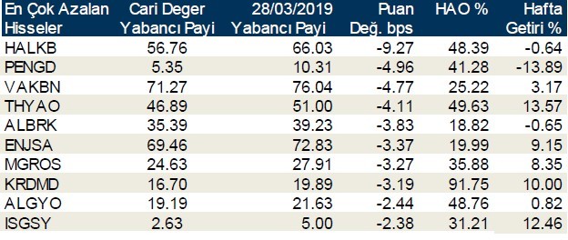 Yabancılar en çok o hisselerde işlem yaptı