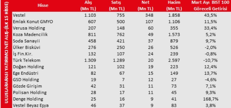 Yabancılar en çok o hisselerde işlem yaptı