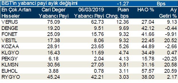 Yabancılar en çok o hisselerde işlem yaptı 