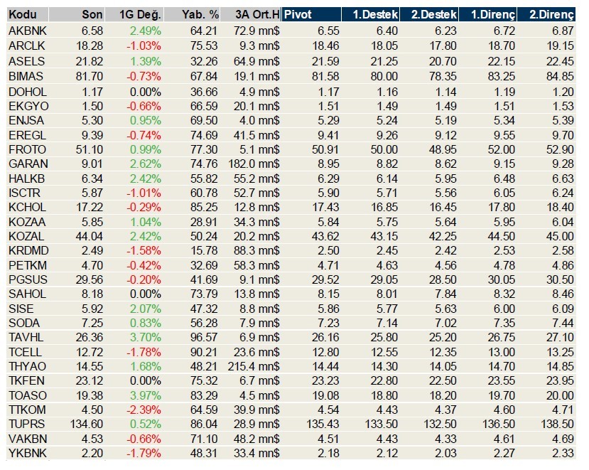 İşte bugün hareketlenmesi muhtemel hisseler