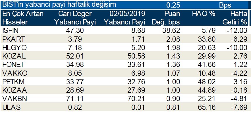 Yabancılar en çok o hisseleri sattı