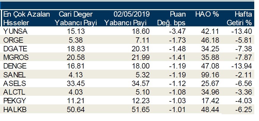 Yabancılar en çok o hisseleri sattı