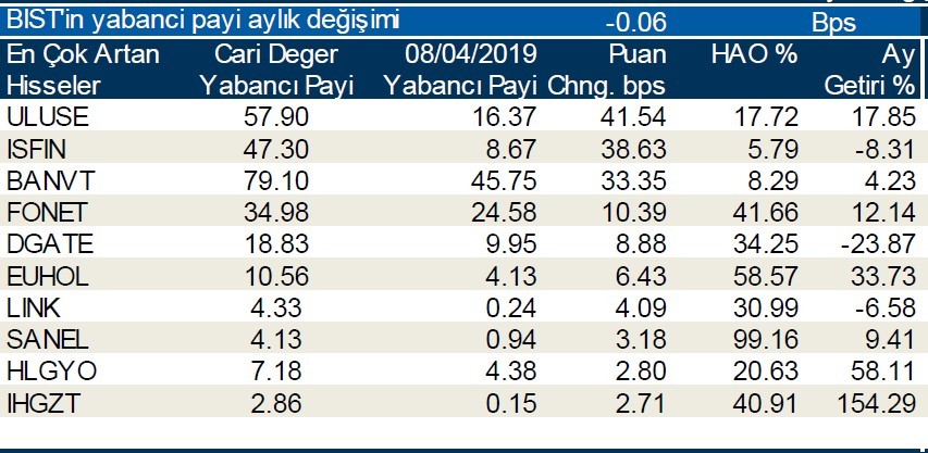 Yabancılar en çok o hisseleri sattı