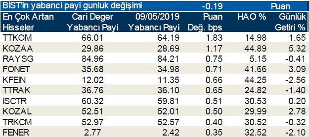 Yabancılar en çok o hisseleri aldı