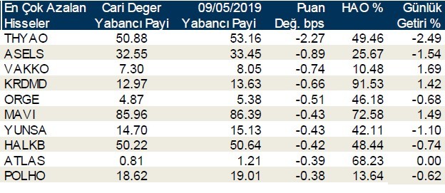 Yabancılar en çok o hisseleri aldı