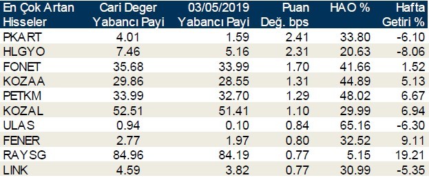 Yabancılar en çok o hisseleri aldı