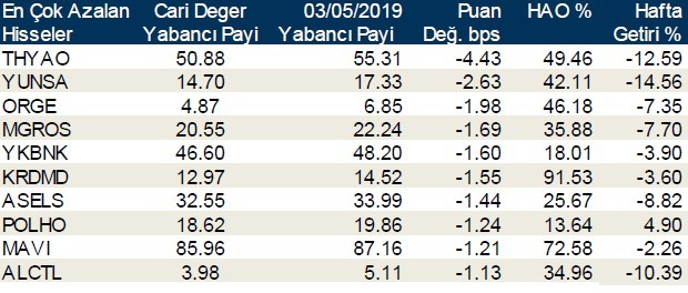 Yabancılar en çok o hisseleri aldı