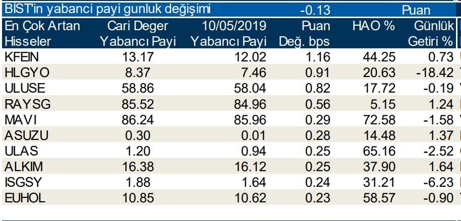 Yabancılar en çok o hisselerde işlem yaptı 