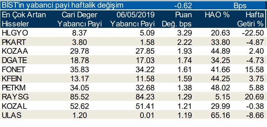 Yabancılar en çok o hisselerde işlem yaptı 