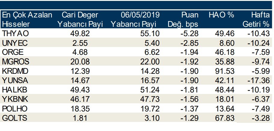 Yabancılar en çok o hisselerde işlem yaptı 