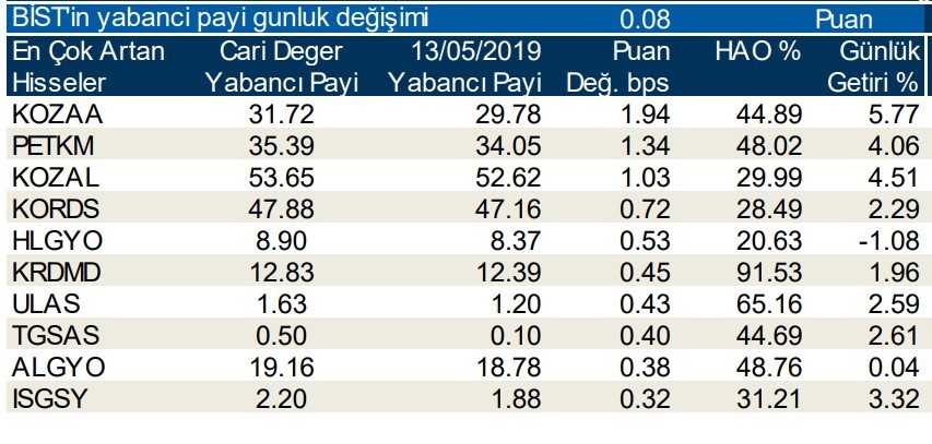 Yabancılar en çok o hisseleri sattı