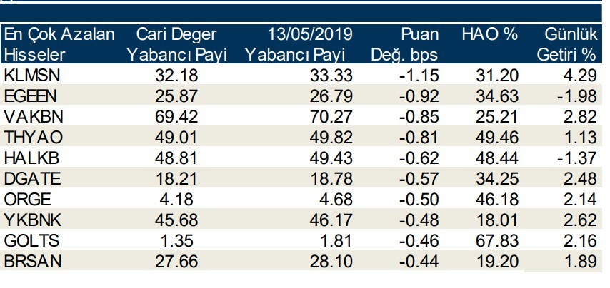 Yabancılar en çok o hisseleri sattı