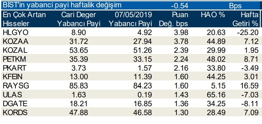 Yabancılar en çok o hisseleri sattı