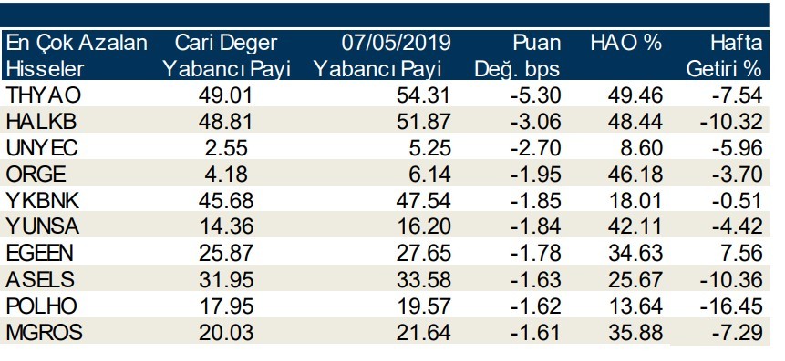 Yabancılar en çok o hisseleri sattı