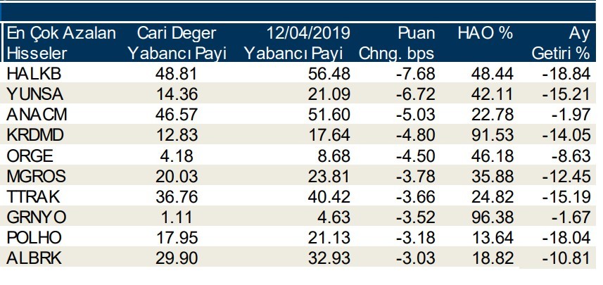 Yabancılar en çok o hisseleri sattı