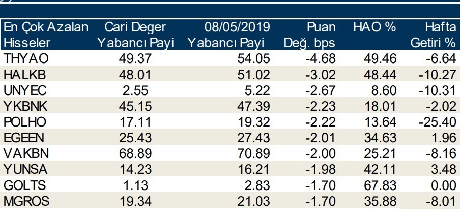 Yabancılar en çok o 10 hisseyi aldı