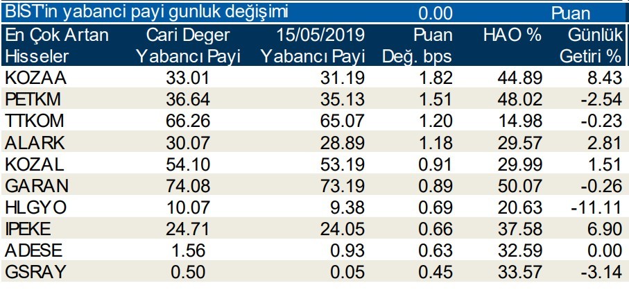 Yabancılar en çok o hisseleri sattı