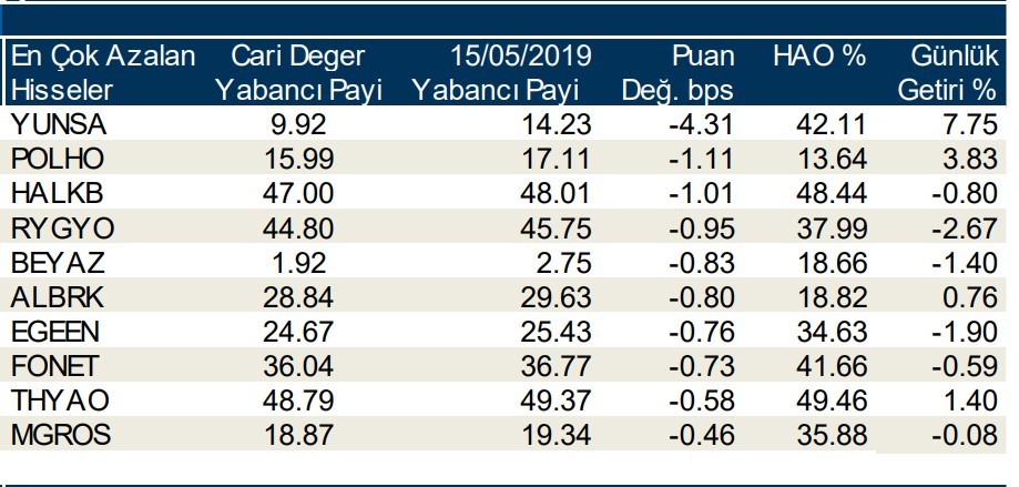 Yabancılar en çok o hisseleri sattı