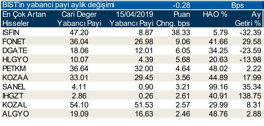 Yabancılar en çok o hisseleri sattı