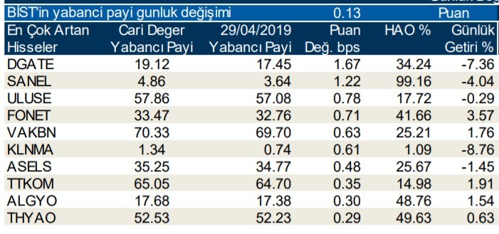 Yabancılar en çok o hisseleri aldı