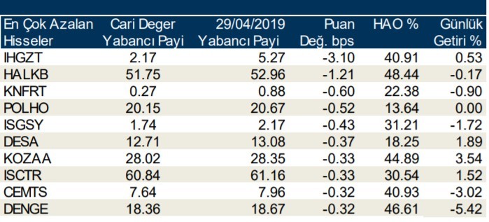 Yabancılar en çok o hisseleri aldı