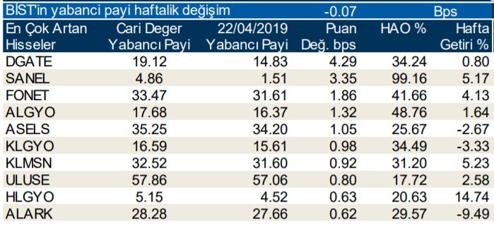 Yabancılar en çok o hisseleri aldı