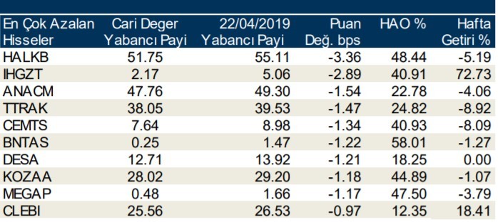 Yabancılar en çok o hisseleri aldı