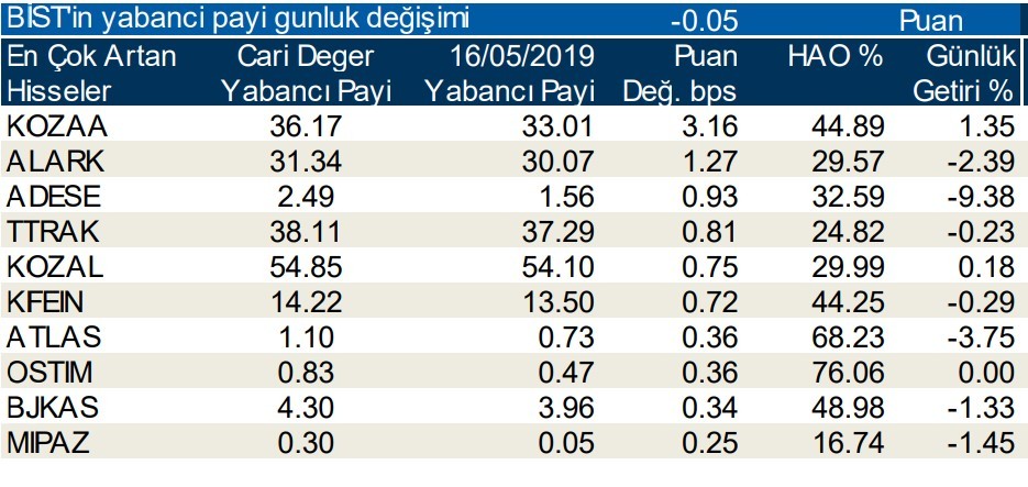 Yabancılar en çok o hisseleri sattı