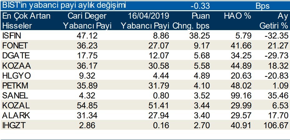 Yabancılar en çok o hisseleri sattı