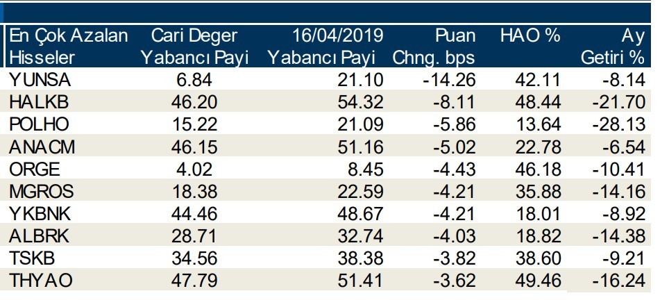 Yabancılar en çok o hisseleri sattı