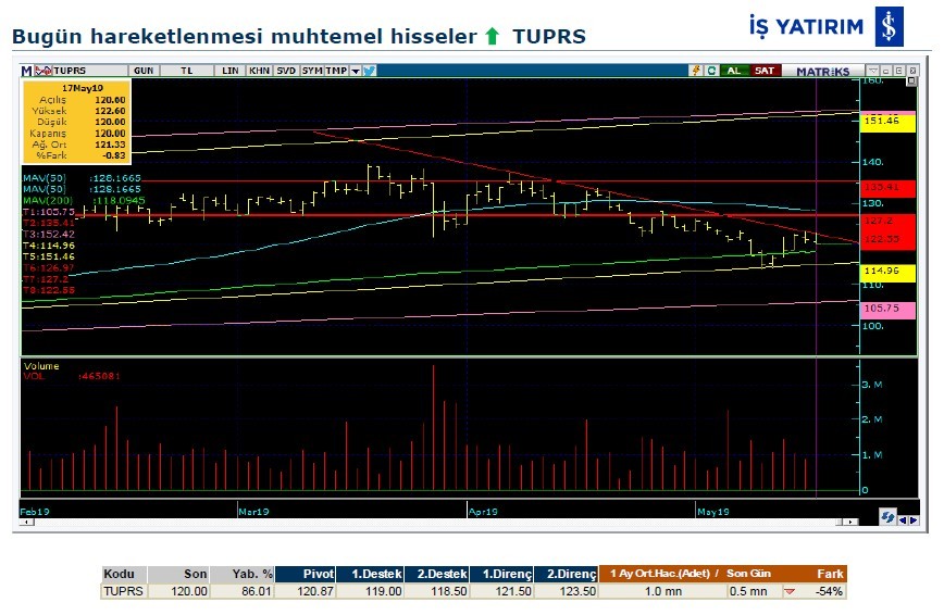İşte hareketlenmesi muhtemel hisseler 20/05/2019