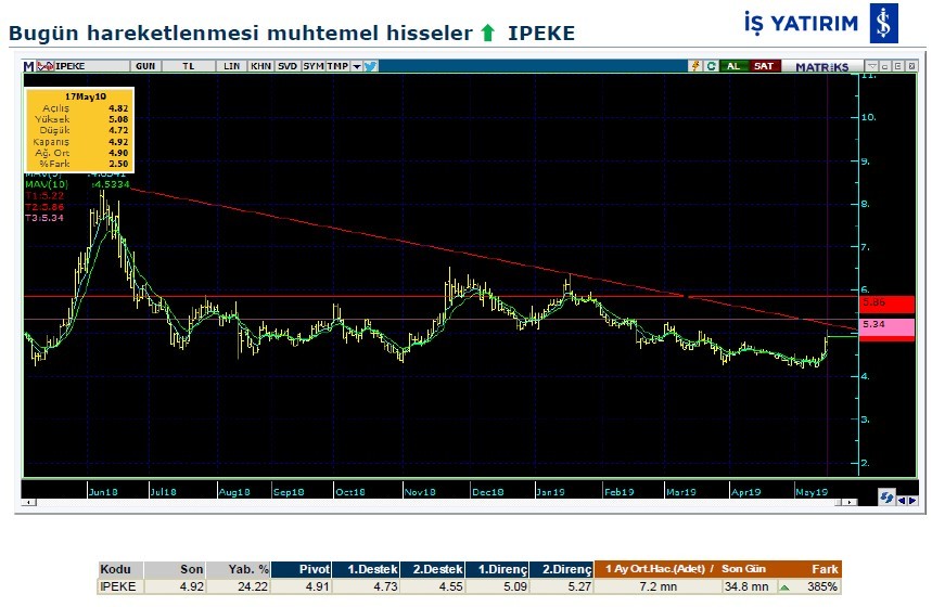 İşte hareketlenmesi muhtemel hisseler 20/05/2019