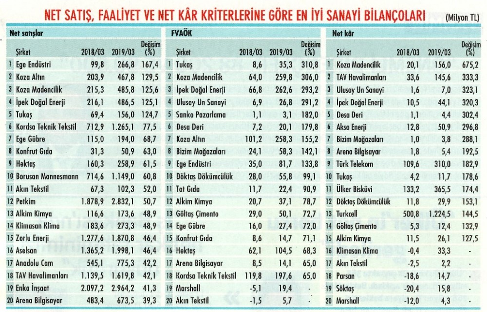 İlk çeyrekte bilançoda öne çıkan 34 şirket