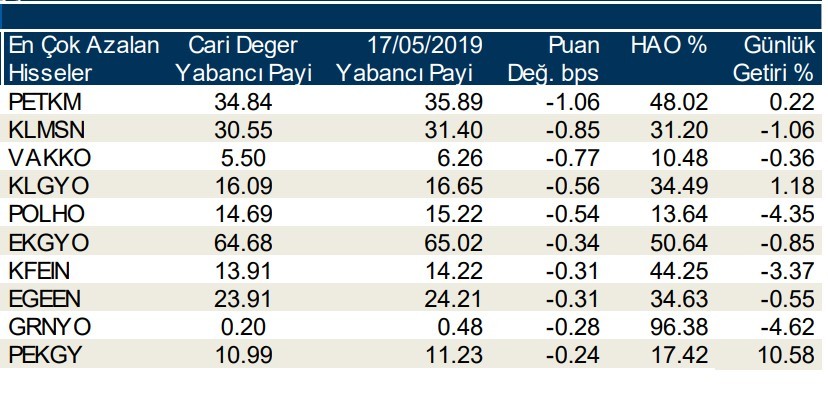 Yabancılar en çok o hisseleri aldı