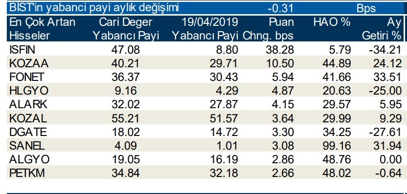 Yabancılar en çok o hisseleri aldı