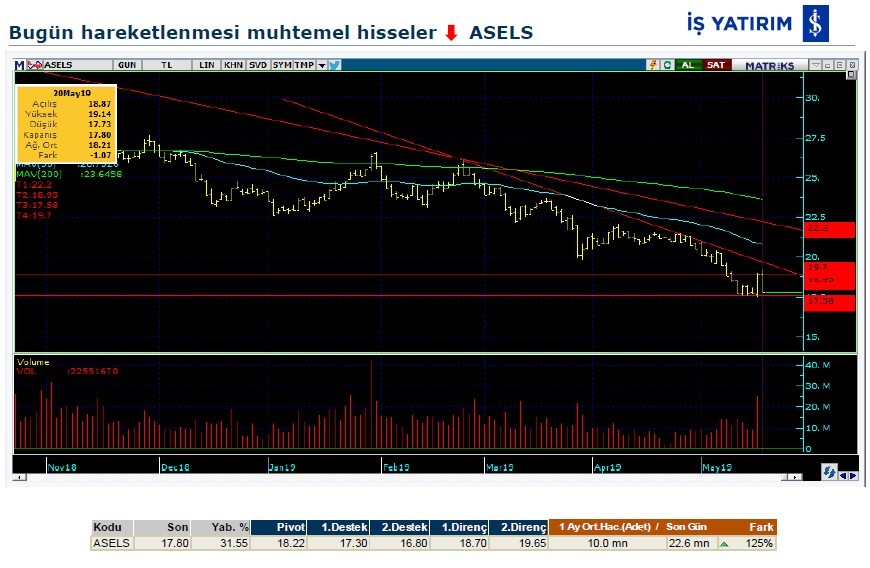 Hareketlenmesi muhtemel hisseler 21/05/2019