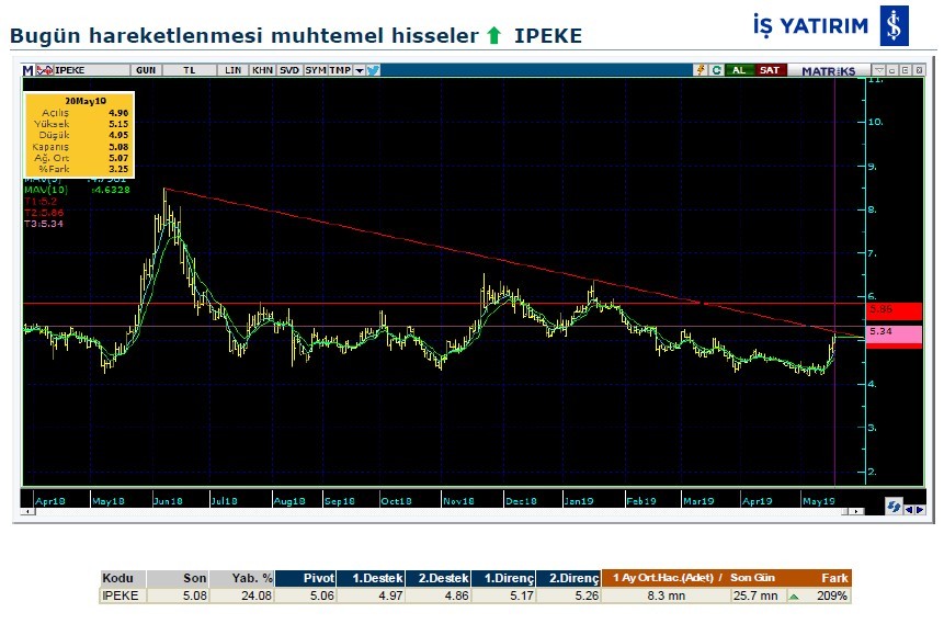 Hareketlenmesi muhtemel hisseler 21/05/2019