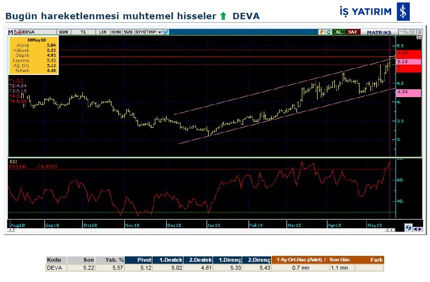 Hareketlenmesi muhtemel hisseler 21/05/2019