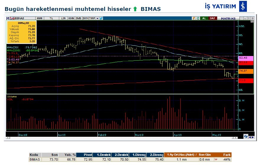 Hareketlenmesi muhtemel hisseler 21/05/2019