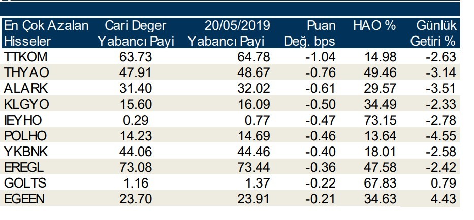 Yabancılar en çok o hisselerde işlem yaptı