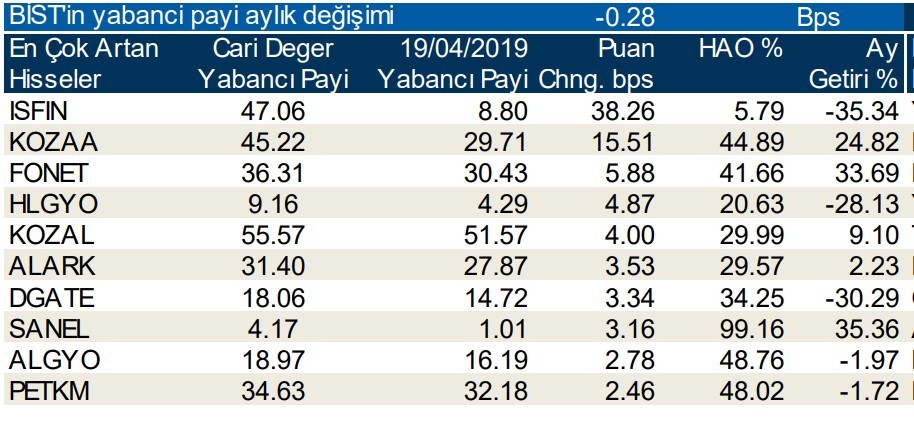 Yabancılar en çok o hisselerde işlem yaptı