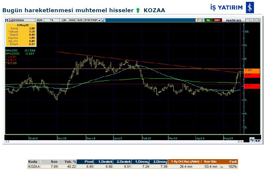 Hareketlenmesi muhtemel hisseler 22/05/2019