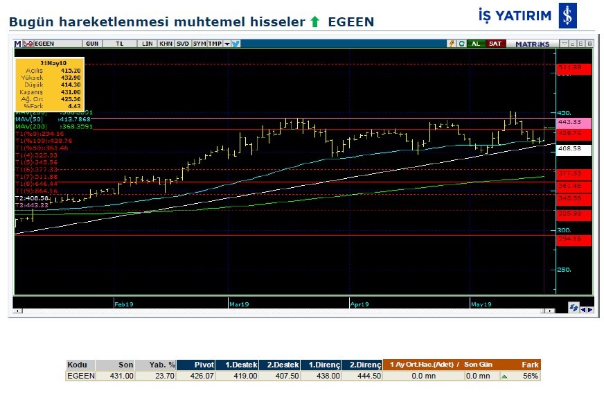 Hareketlenmesi muhtemel hisseler 22/05/2019