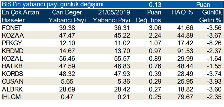 Yabancılar en çok o 10 hisseyi aldı