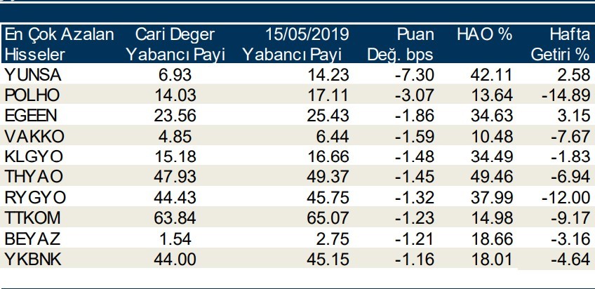 Yabancılar en çok o 10 hisseyi aldı