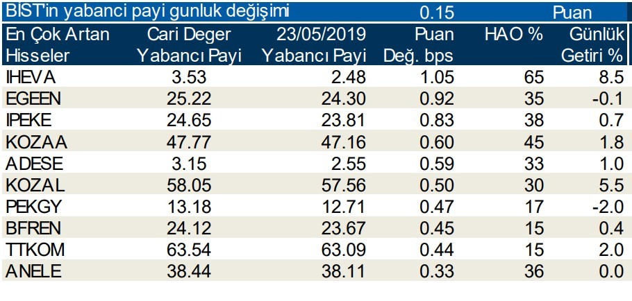 Yabancılar en çok  o hisseleri sattı