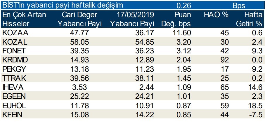 Yabancılar en çok  o hisseleri sattı