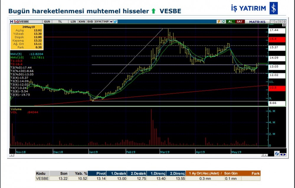 Hareketlenmesi muhtemel hisseler 27/05/2019