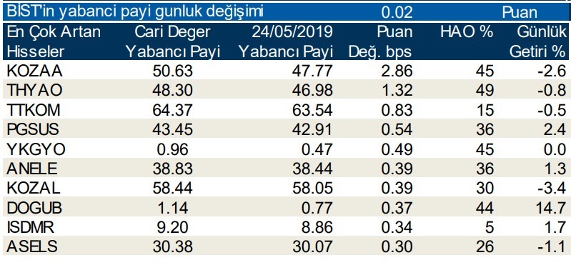 Yabancılar en çok o 10  hisseyi aldı